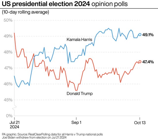 A PA graphic showing opinion polls in the 2024 US presidential election at October 13, with Kamala Harris on 49.1% and Donald Trump on 47.4%