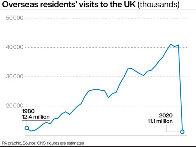 Overseas residents visits to the UK