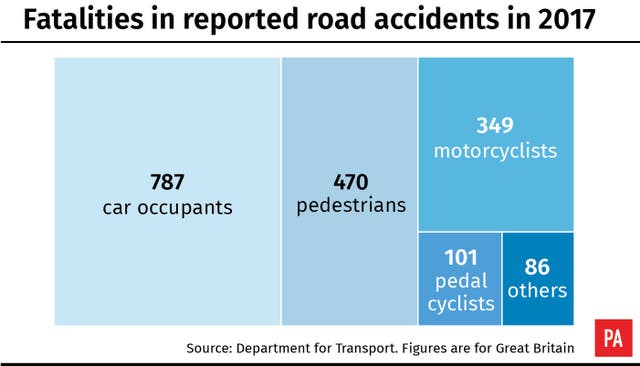 Fatalities in reported road accidents in 2017