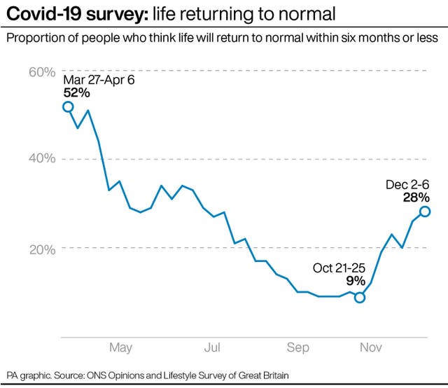 Covid-19 survey: life returning to normal