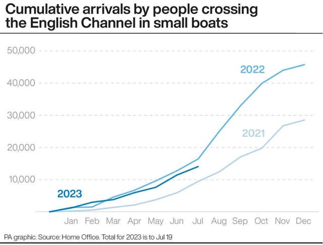 Cumulative arrivals by people crossing the English Channel in small boats