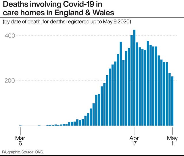 Deaths involving Covid-19 in care homes in England & Wales