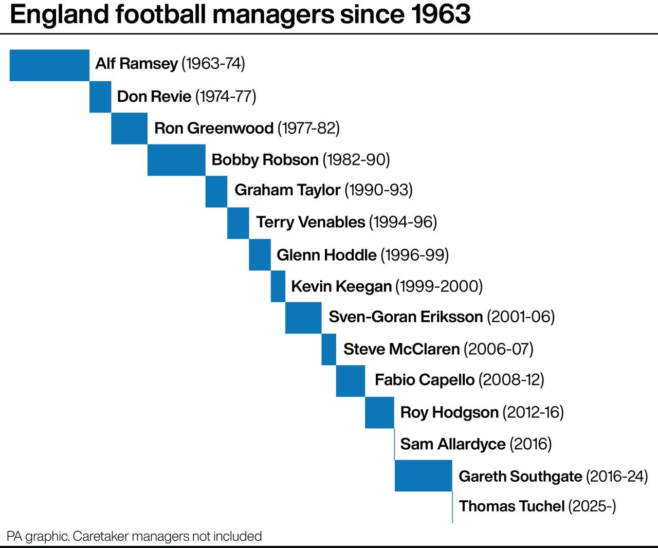 Gary Neville England appointing Thomas Tuchel a big blow for domestic