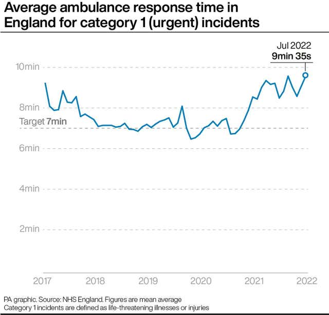 Average ambulance response time in England for category 1 (urgent) incidents