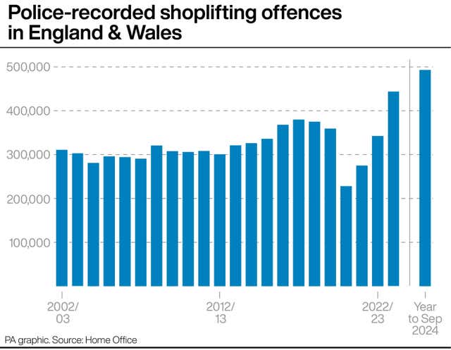 Bar chart showing the number of police-recorded shoplifting offences in England and Wales each year from 2002/03 to the year to September 2024