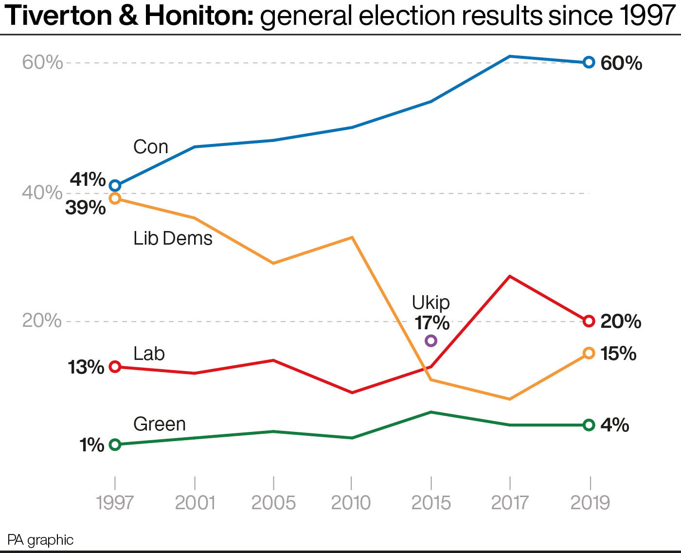 Wakefield And Tiverton By-elections: The Numbers To Watch For | Express ...