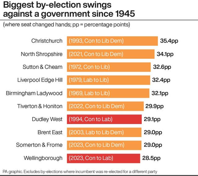 By-election graphic