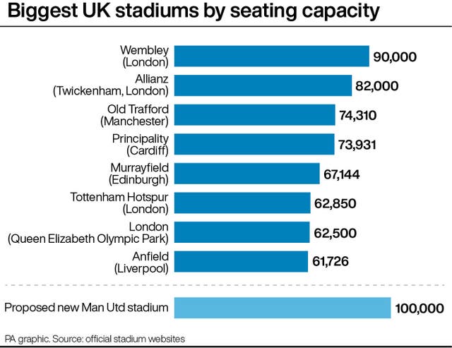 Graphic showing biggest UK stadiums by seating capacity