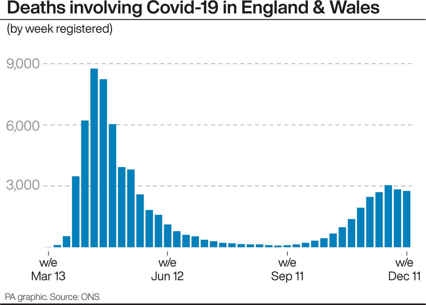 Weekly Registered Covid 19 Deaths Fall For Second Week Running ONS Weekly Registered Covid 19 Deaths Fall For Second Week Running ONS
