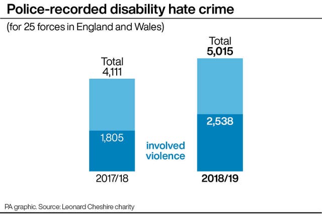 Police-recorded disability hate crime (for 25 forces in England and Wales)