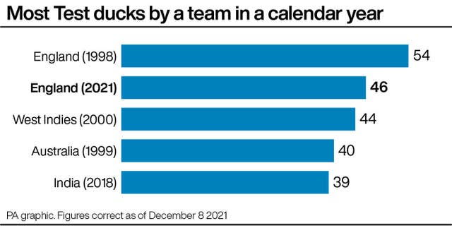 Most Test ducks by a team in a calendar year infographic