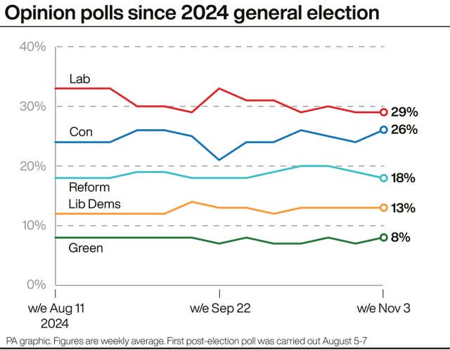 A PA graphic showing opinion polls since the 2024 general election 