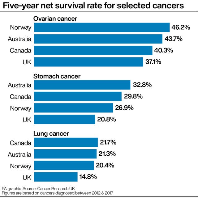 Five-year net survival rate for selected cancers