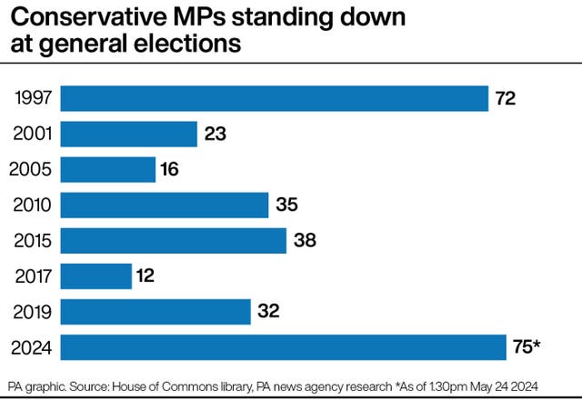 PA infographic showing Conservative MPs standing down at general election