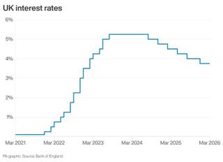 Line graph showing change in interest rates over five years
