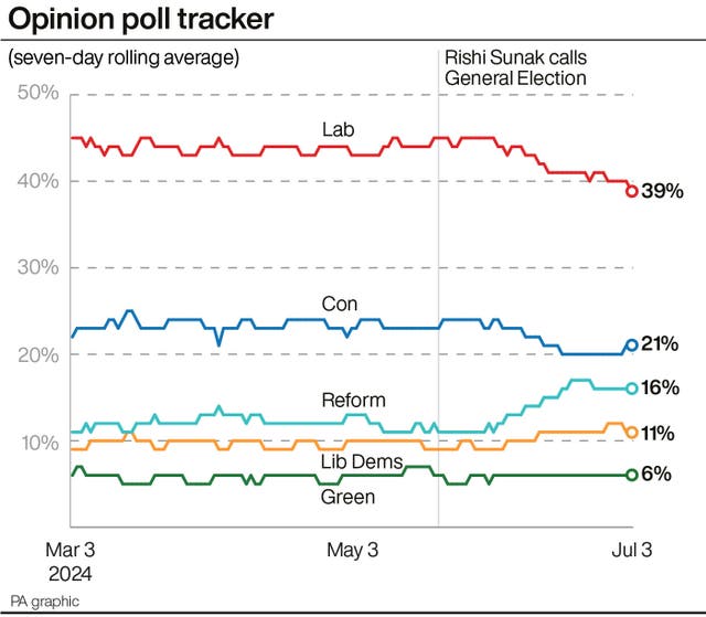 A graph showing the latest opinion poll averages for the main political parties, with Labour currently on 39%, the party's lowest rating since the campaign began, 18 points ahead of the Conservatives on 21%, followed by Reform on 16%, the Lib Dems on 11% and the Greens on 6%