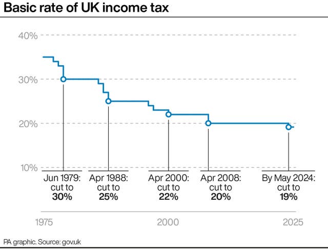 Basic rate of UK income tax