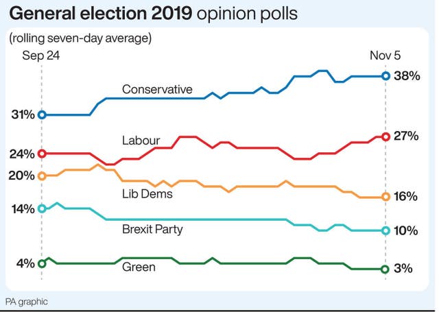 General election 2019 opinion polls