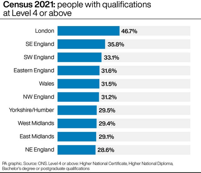 Census 2021: people with qualifications at Level 4 or above