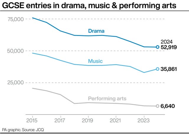 PA infographic showing GCSE entries in drama, music and performing arts