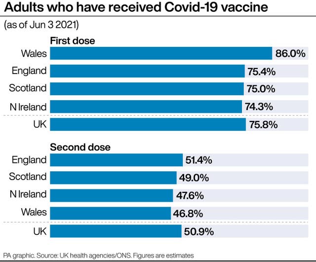 Adults who have received Covid-19 vaccine
