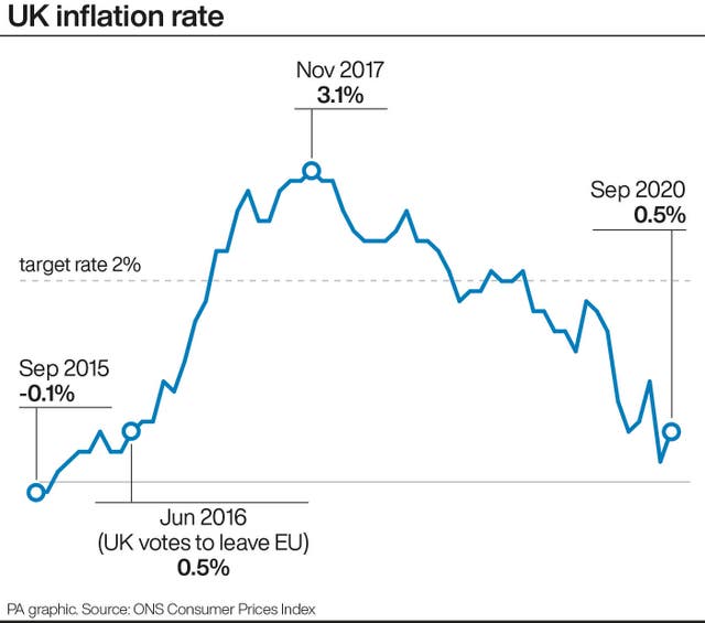Inflation rate graphic