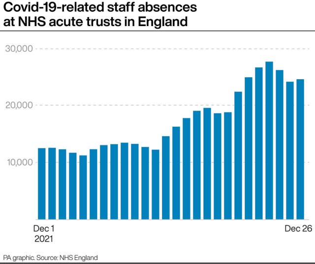 Covid-19-related staff absences at NHS acute trusts in England