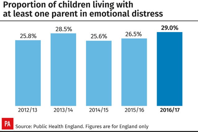 Proportion of children living with at least one parent in emotional distress.