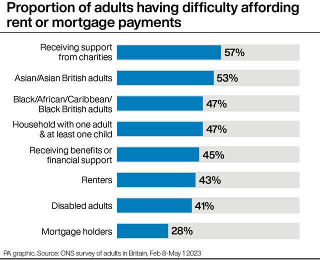 Proportion of adults having difficulty affording rent or mortgage payments