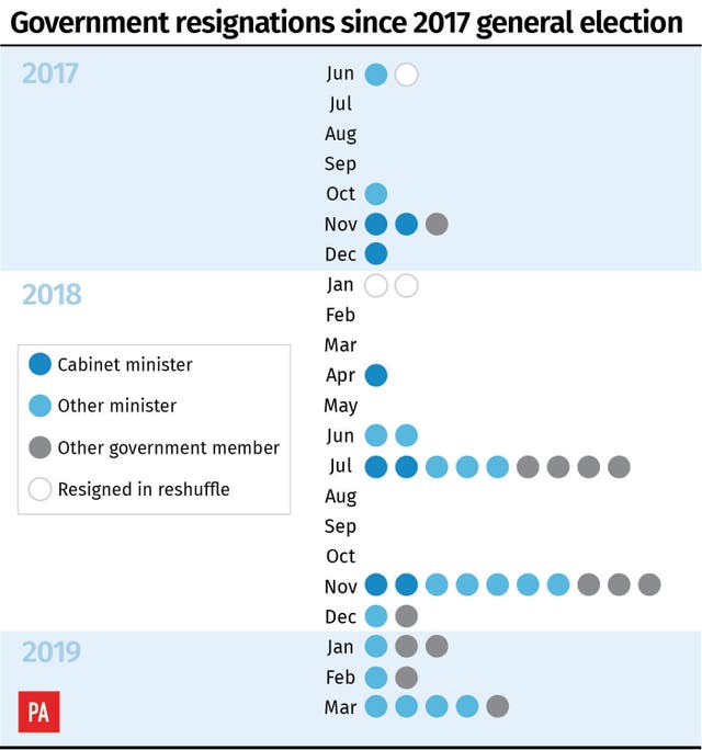 Government resignations since 2017 general election