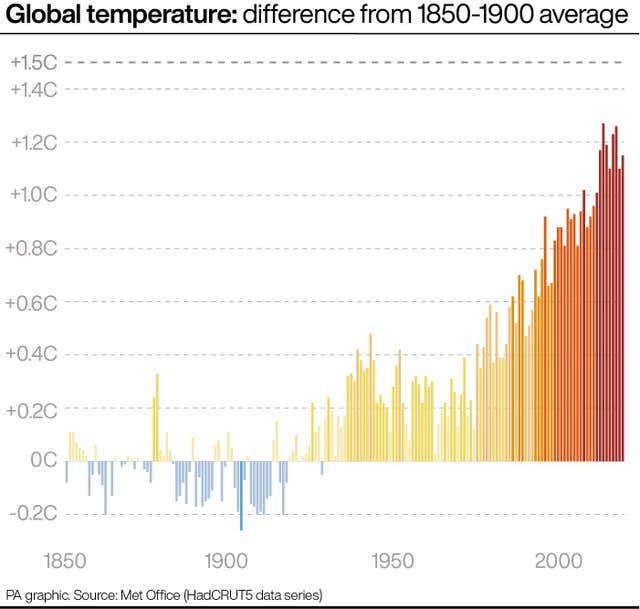 Global temperature: difference from 1850-1900 average