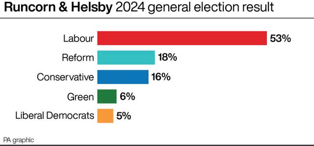 A bar chart showing the Runcorn & Helsby 2024 general election result