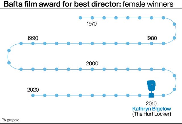 SHOWBIZ Bafta Statistics