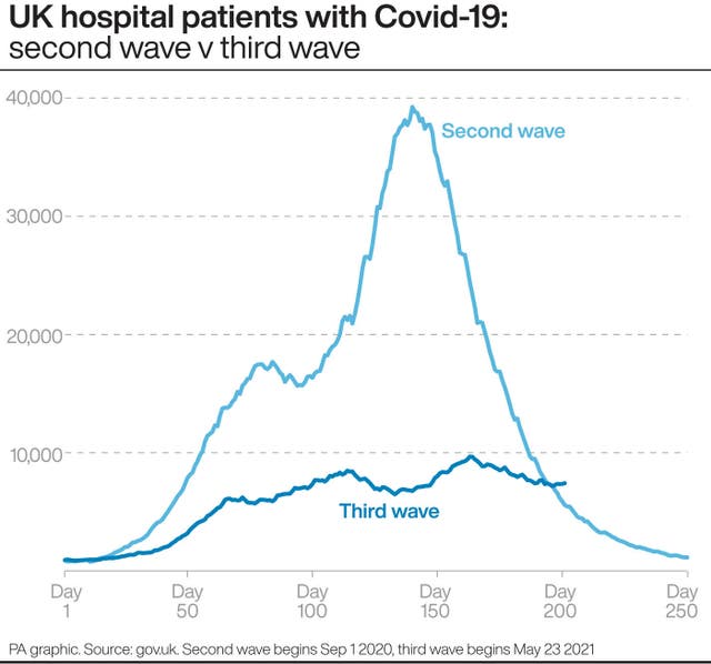UK hospital patients with Covid-19: second wave v third wave
