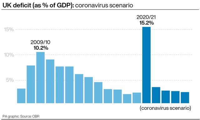 UK deficit as percentage of GDP: coronavirus scenario
