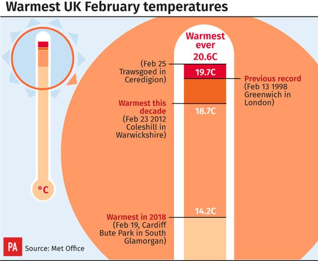 The first time the temperature has gone above 20C in winter making today the warmest February day on record