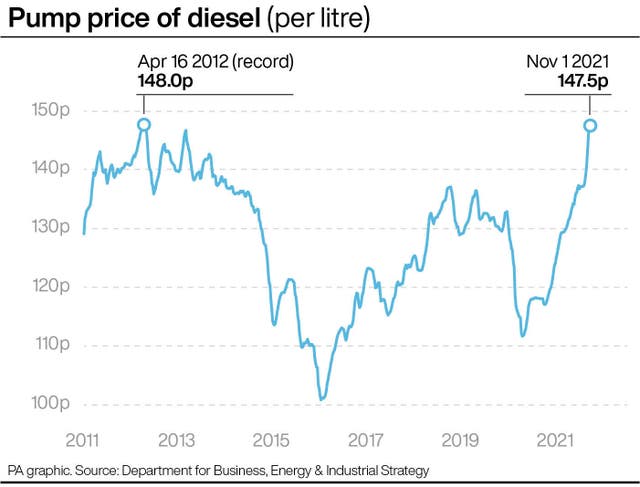 Pump price of diesel (per litre)