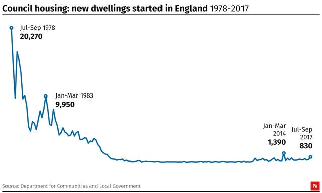 Council housing: new dwellings started in England, 1978-2017. (PA Graphics)