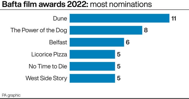 Bafta film awards 2022: most nominations