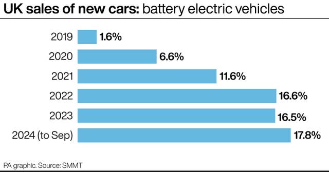 A graphic showing percentage of UK sales being new battery electric vehicles