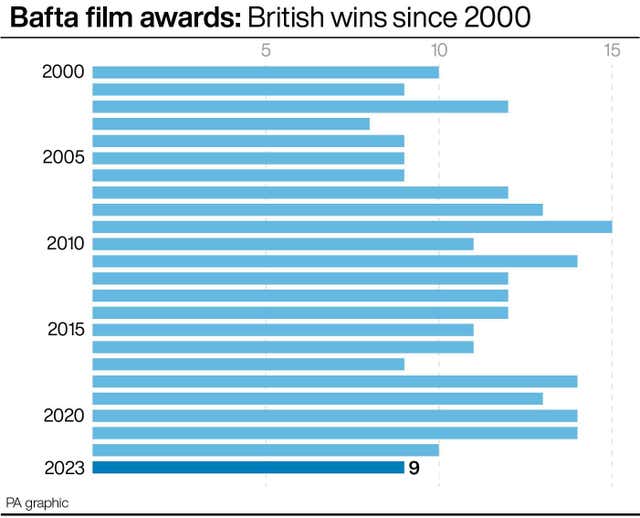 Bafta film awards: British wins since 2010