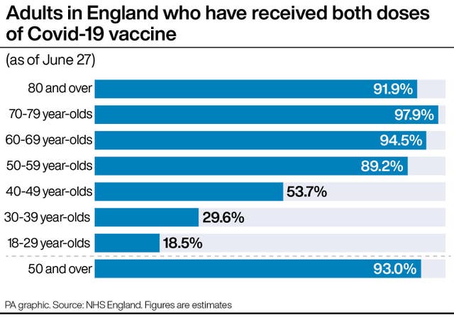 PA infographic showing adults in England who have received both doses of Covid-19 vaccine