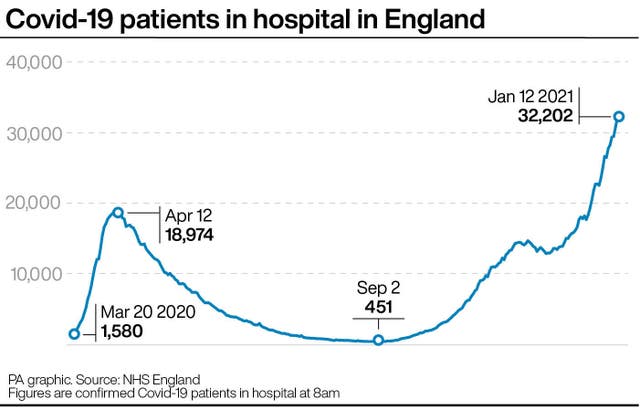 Covid-19 patients in hospital in England