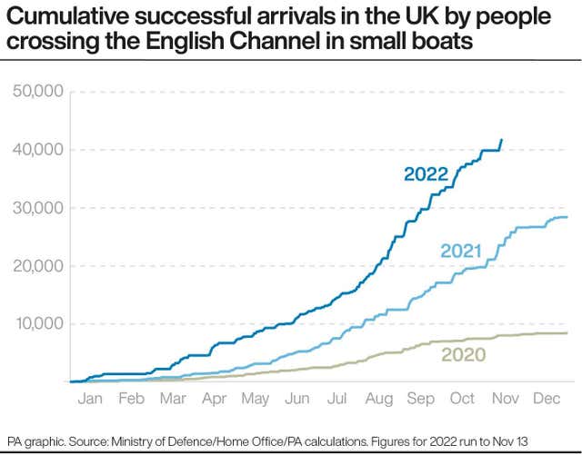Cumulative successful arrivals in the UK by people crossing the English Channel in small boats