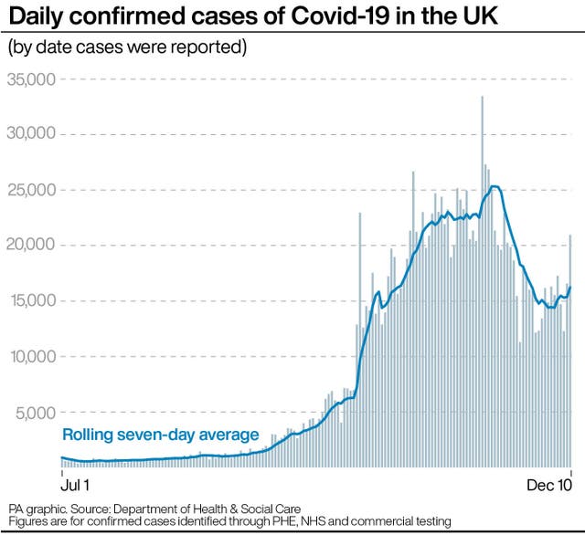 Infographic showing daily confirmed cases of Covid-19 in the UK 