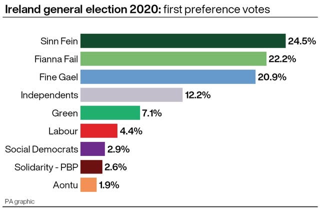 Ireland general election 2020: first preference votes.