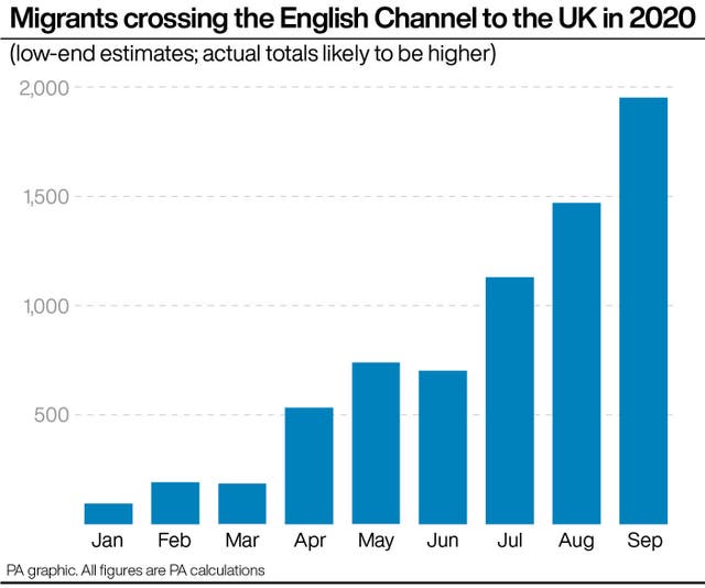 PA infographic showing migrants crossing the English Channel to the UK in 2020