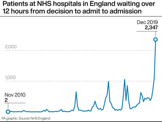 Patients at NHS hospitals in England waiting over 12 hours from decision to admit to admission