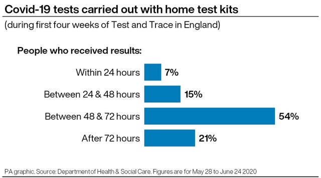 Time taken to receive Covid-19 test results in England using home test kits