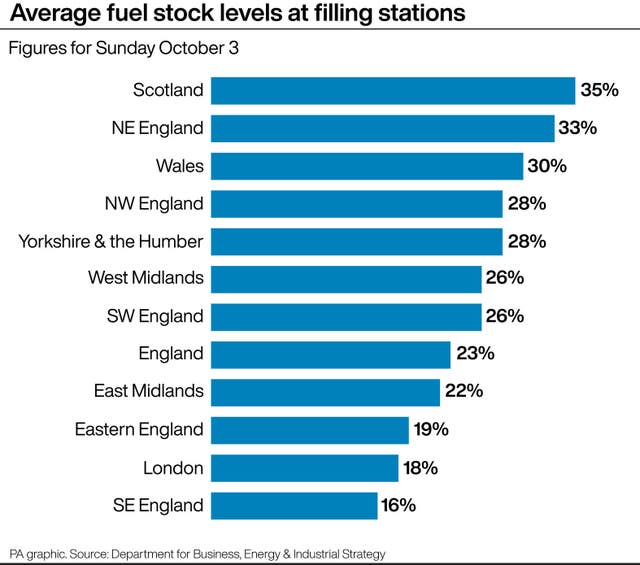 Average fuel stock levels at filling stations